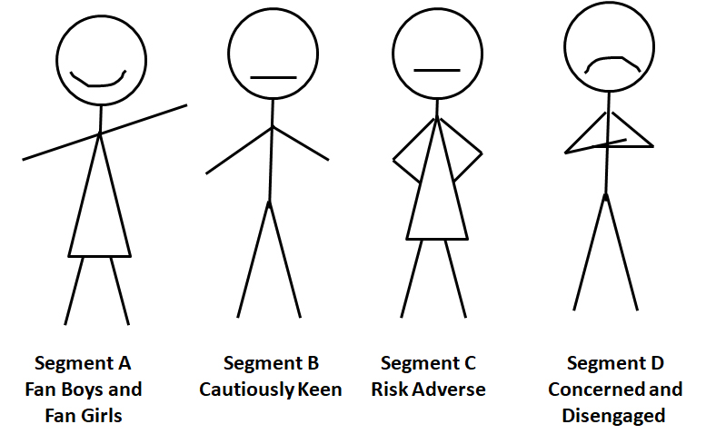 Four stick figures demonstrating four differently engaged audiences.