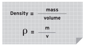 The formula for calculating density, shown in two ways. The first way shows that Density equals mass divided by volume. The formula is shown a second time using scientific symbols for each component of the formula: the Greek letter rho which is the symbol for density, and the letters m and v to represent mass and volume.