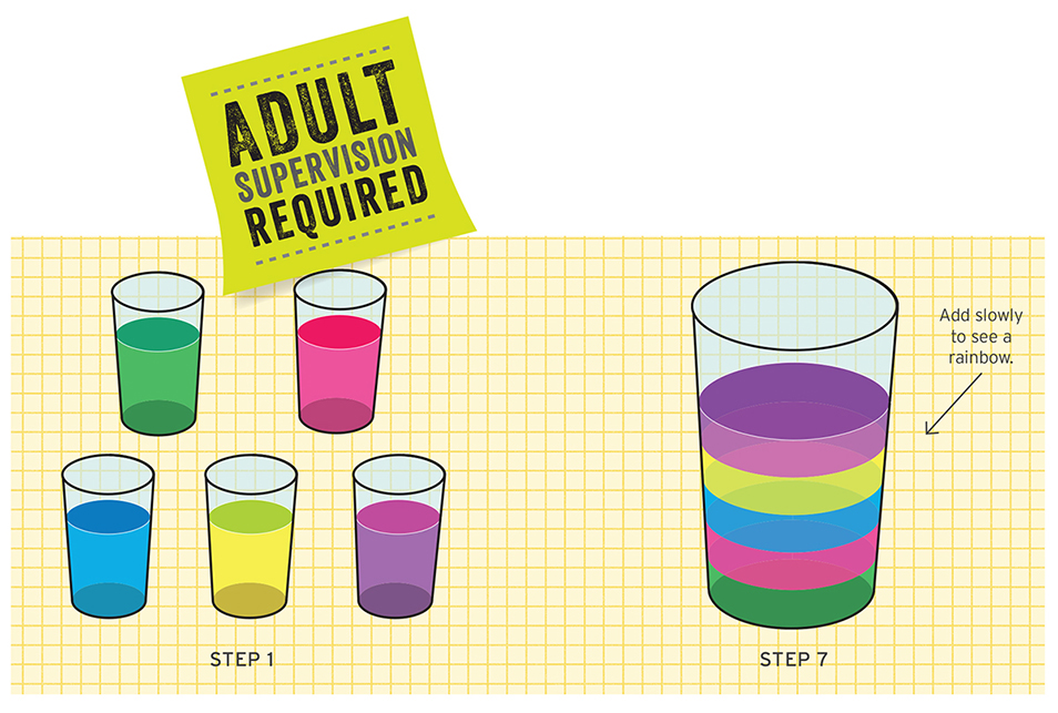 An illustration of five glasses containing different coloured liquid, labelled as Step 1. Also included is an illustration of a single glass containing different layers of coloured liquid, labelled Step 7. An arrow points to the second illustration with the words, "Add slowly to see a rainbow."