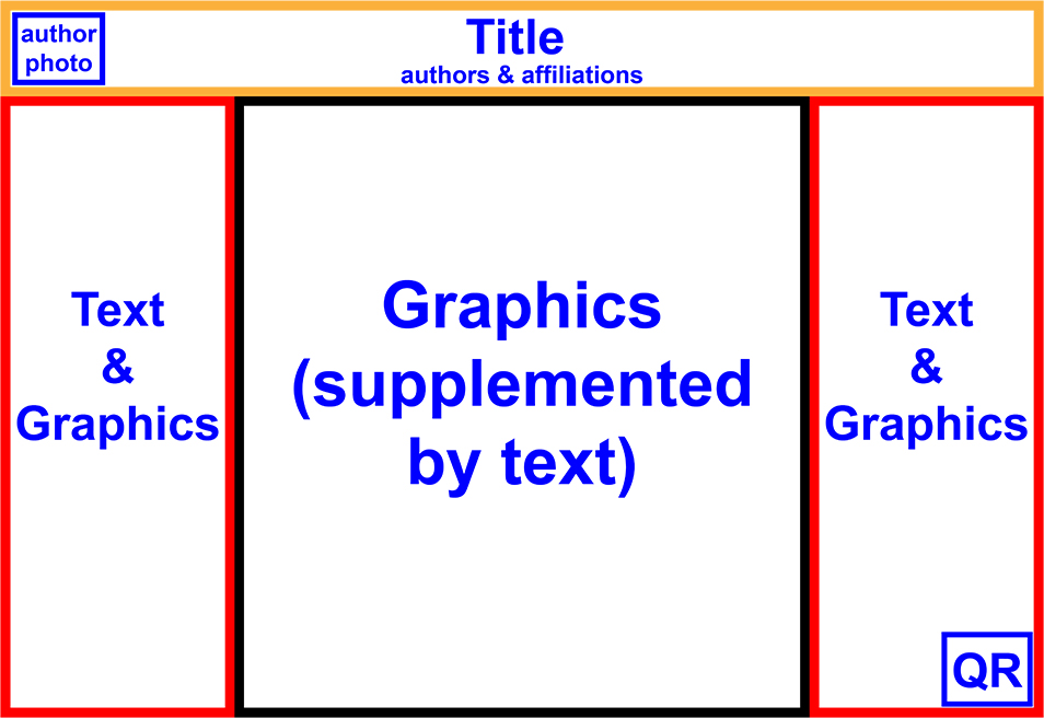 Poster layout template, dedicating the centre of the poster to graphics, supplemented by text. Either side of that is text and graphics. The title, authors and affiliations runs across the top of the poster, and there is space for an author photo in the top left corner and a QR code in the bottom right corner.